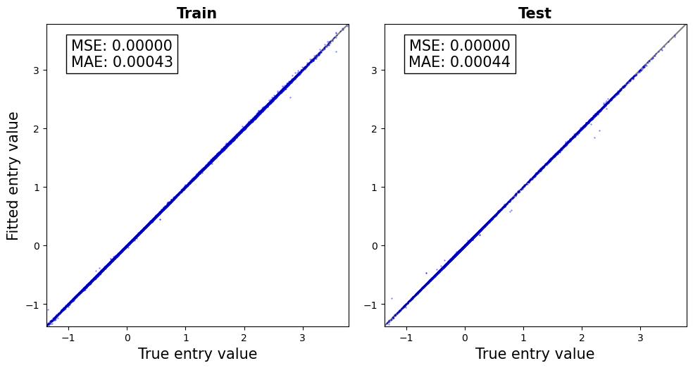 True vs fitted entries of the friction tensor