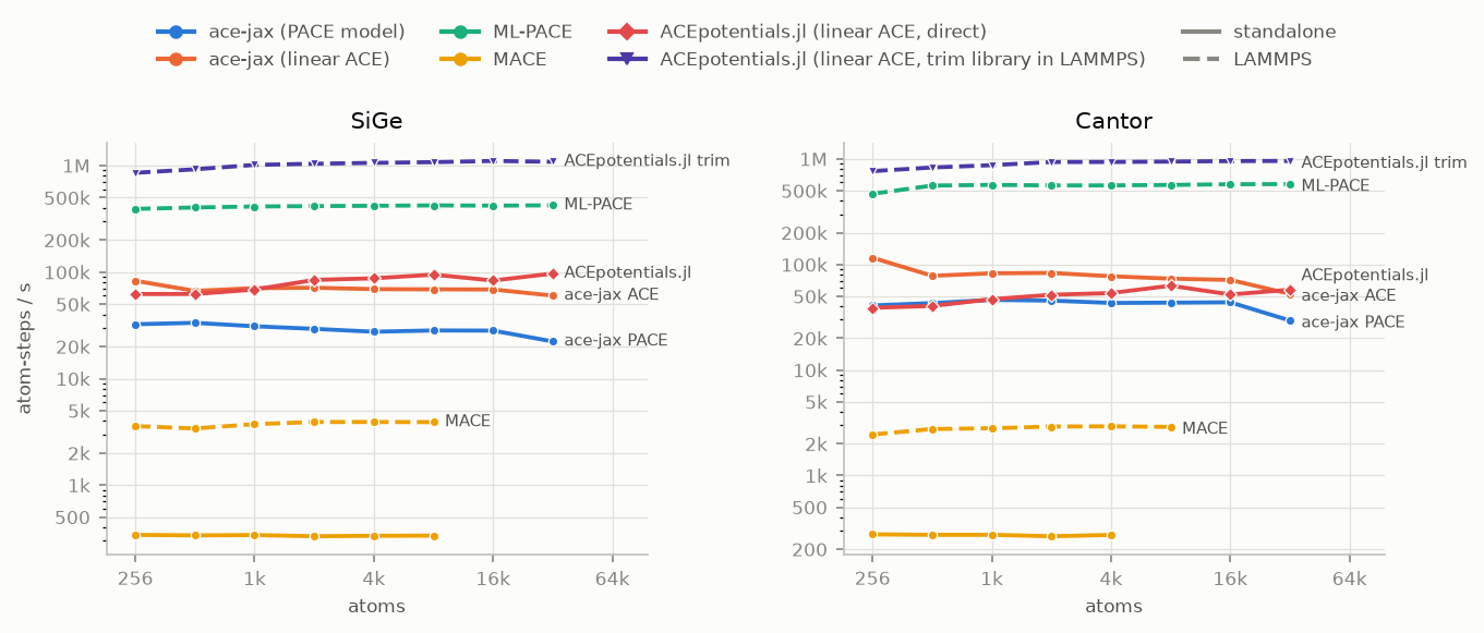 Throughput against system size on CPU in float64, SiGe and Cantor panels: ACEpotentials.jl trim library and ML-PACE in LAMMPS are fastest, ace-jax standalone 6–10× below ML-PACE and level with ACEpotentials.jl direct, MACE slowest