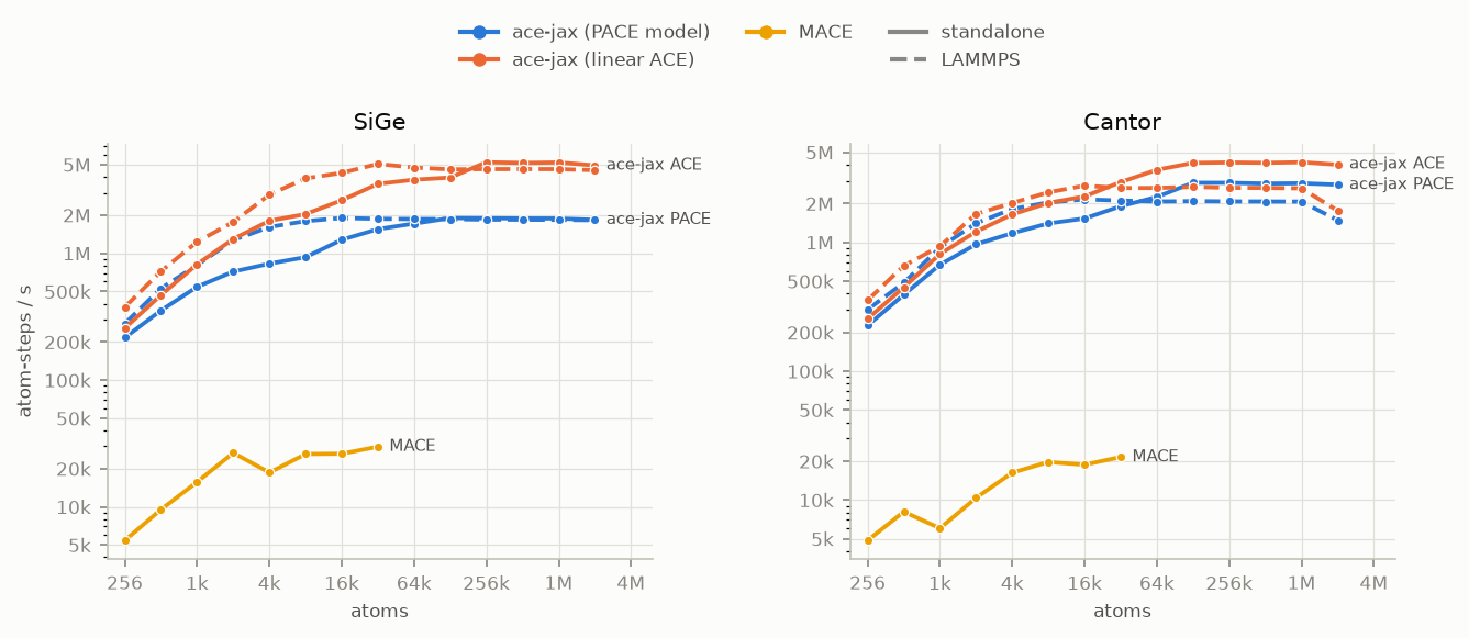 Throughput against system size on GPU in float32, SiGe and Cantor panels, for ace-jax PACE and linear ACE and MACE standalone