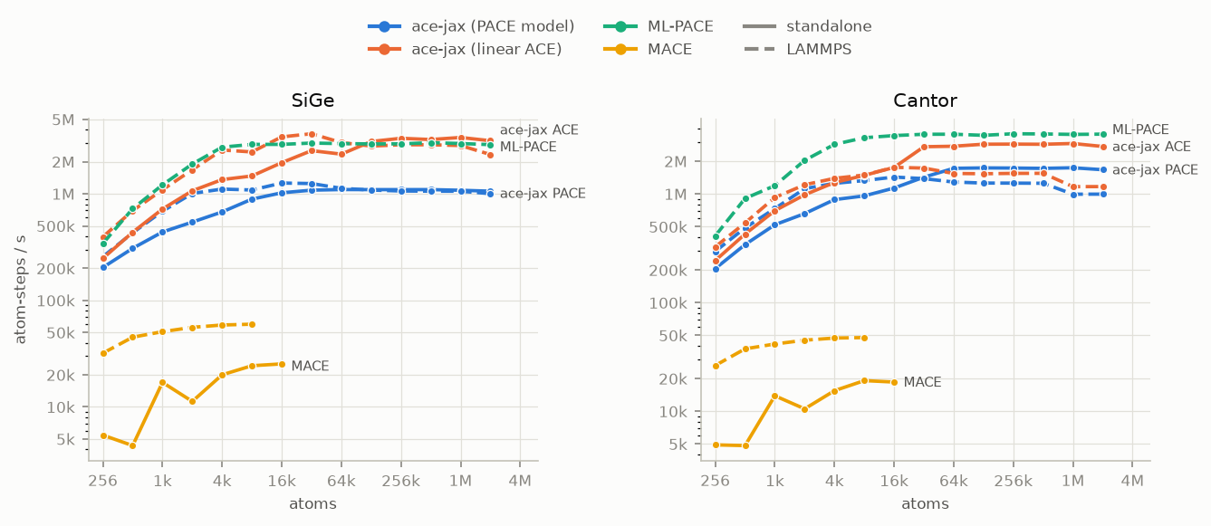Throughput against system size on GPU in float64, SiGe and Cantor panels, for ace-jax PACE and linear ACE, ML-PACE and MACE, in LAMMPS and standalone